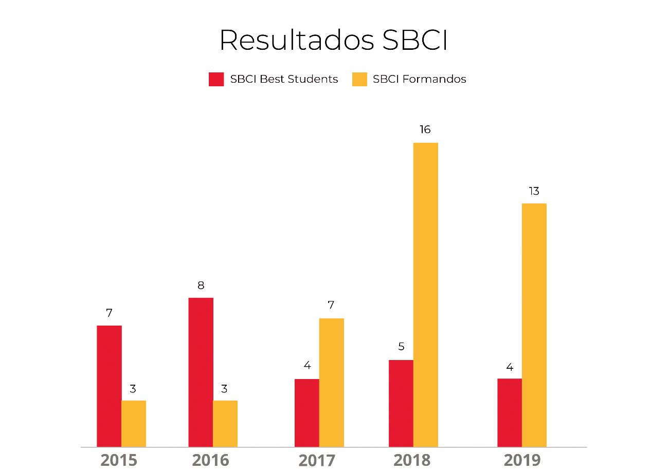 SBCI